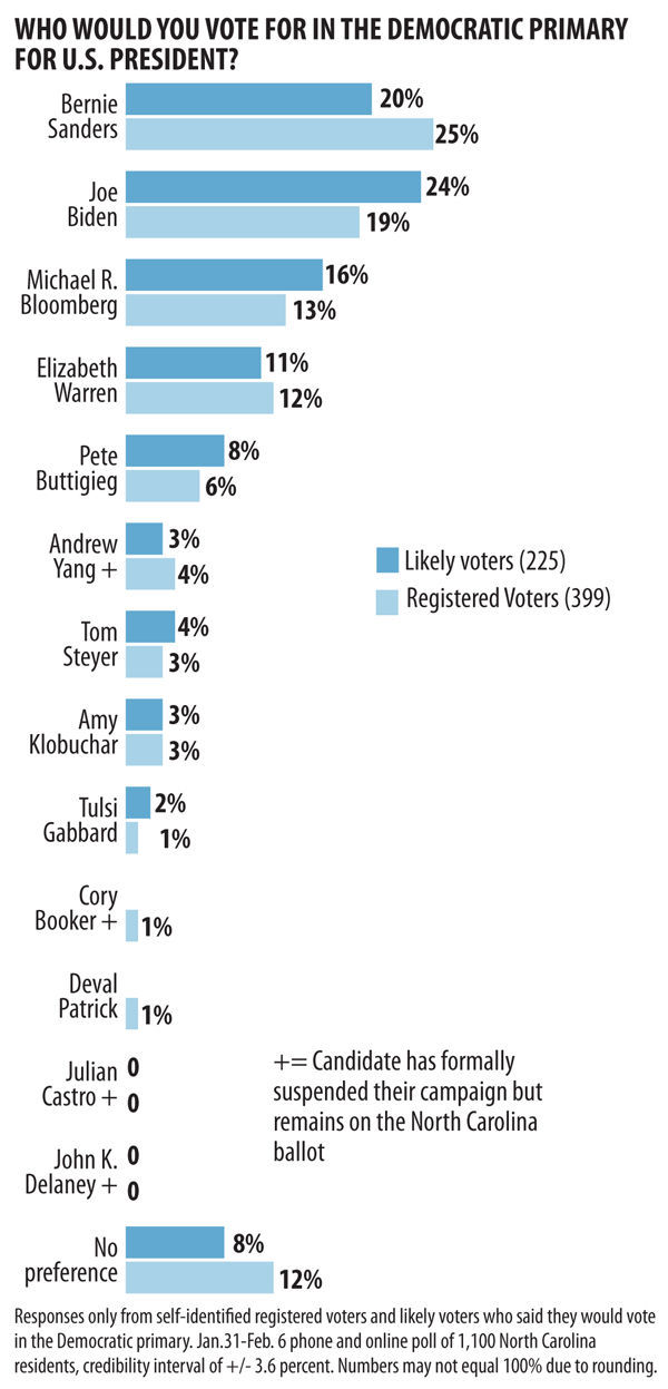 20200213g_nws_HPU poll_president democratic primary